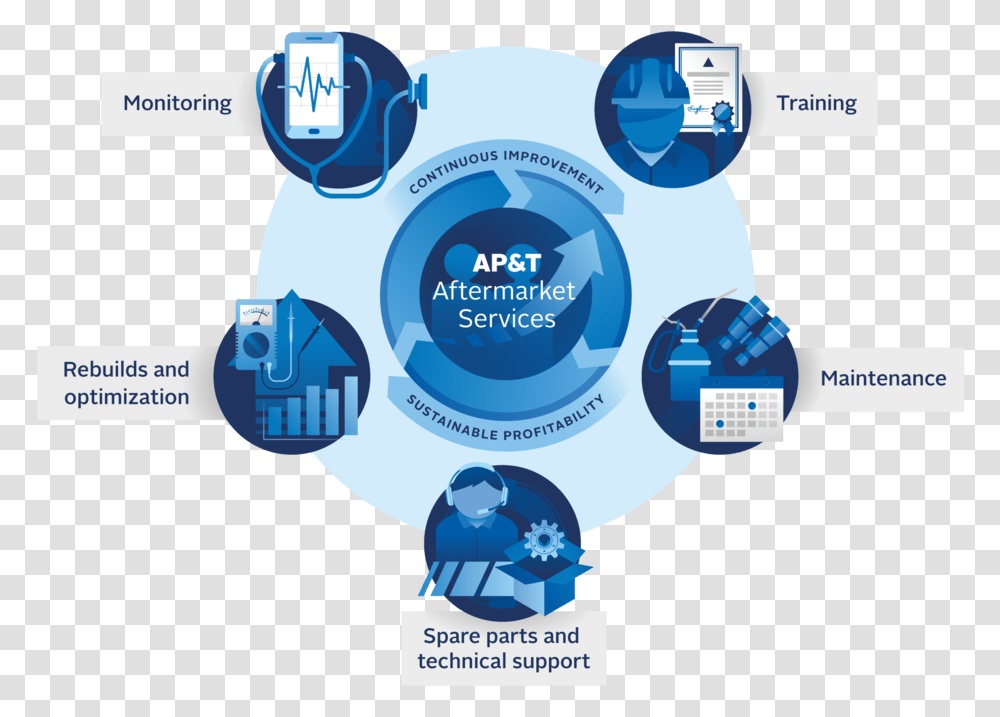 Aftermarket Services Ap&t Sharing, Sphere, Network, Electronics, Computer Transparent Png