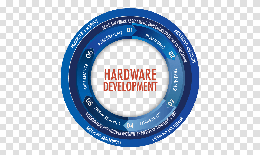 Agile Hardware Development Process, Number, Label Transparent Png