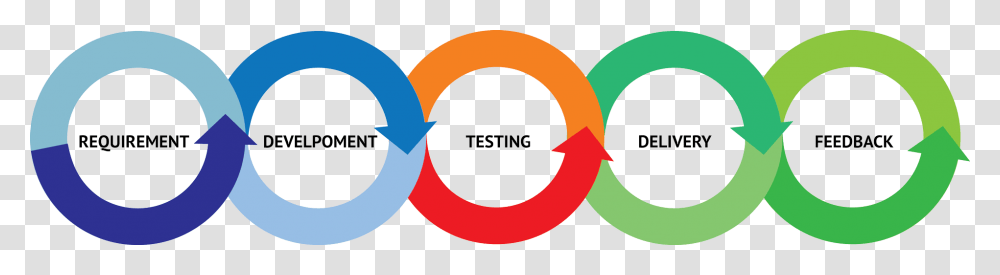 Agile Model For Software Development Lifestyle Circle, Logo, Trademark Transparent Png