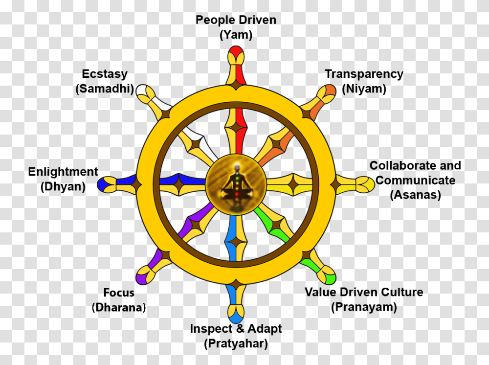 Agile Nirvana Eightfold Nirvana 8 Fold Path, Compass, Steering Wheel Transparent Png