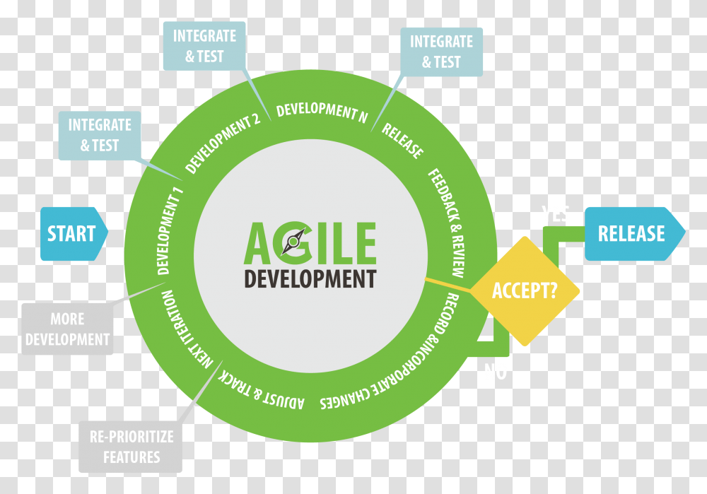 Agile Software Development Download Agile Software Development, Plot, Diagram, Number Transparent Png