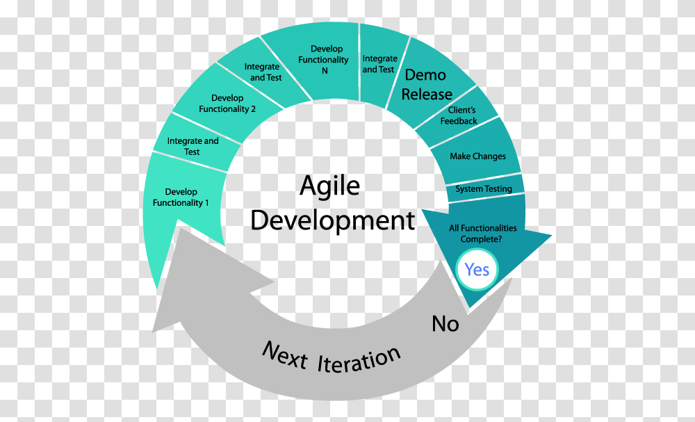 Agile Software Development, Number, Diagram Transparent Png