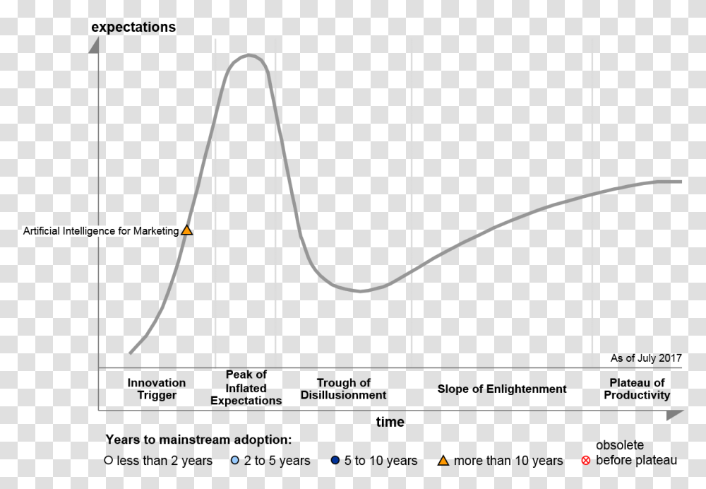 Ai For Marketing On The 2017 Hype Cycle For Marketing Gartner Hype Cycle 2011, Bow, Plot, Diagram, Plan Transparent Png