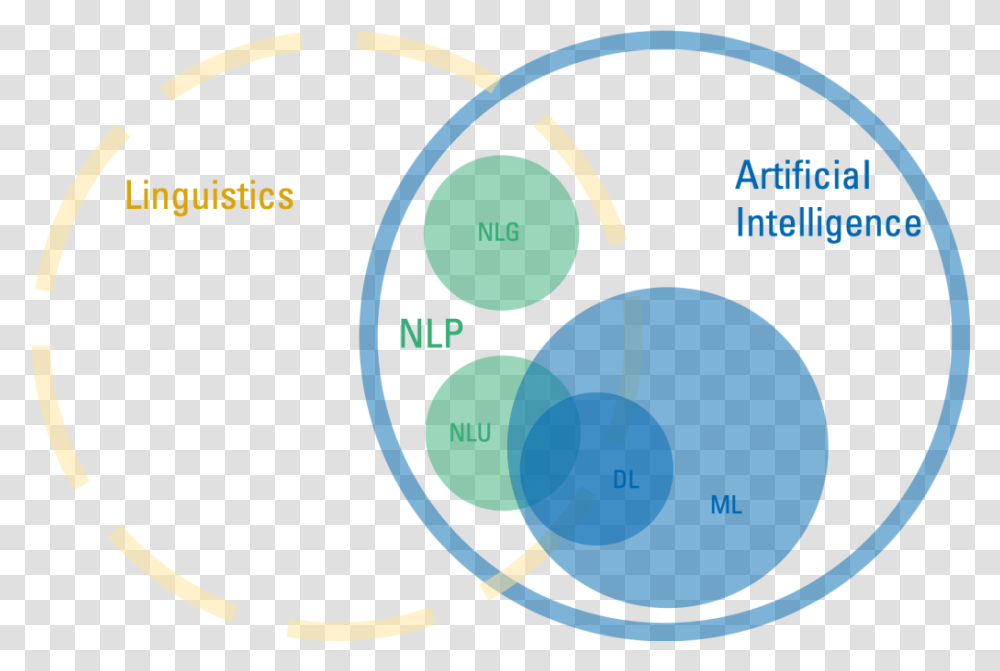 Ai Machine Learning Nlp, Electronics, Diagram, Sphere Transparent Png