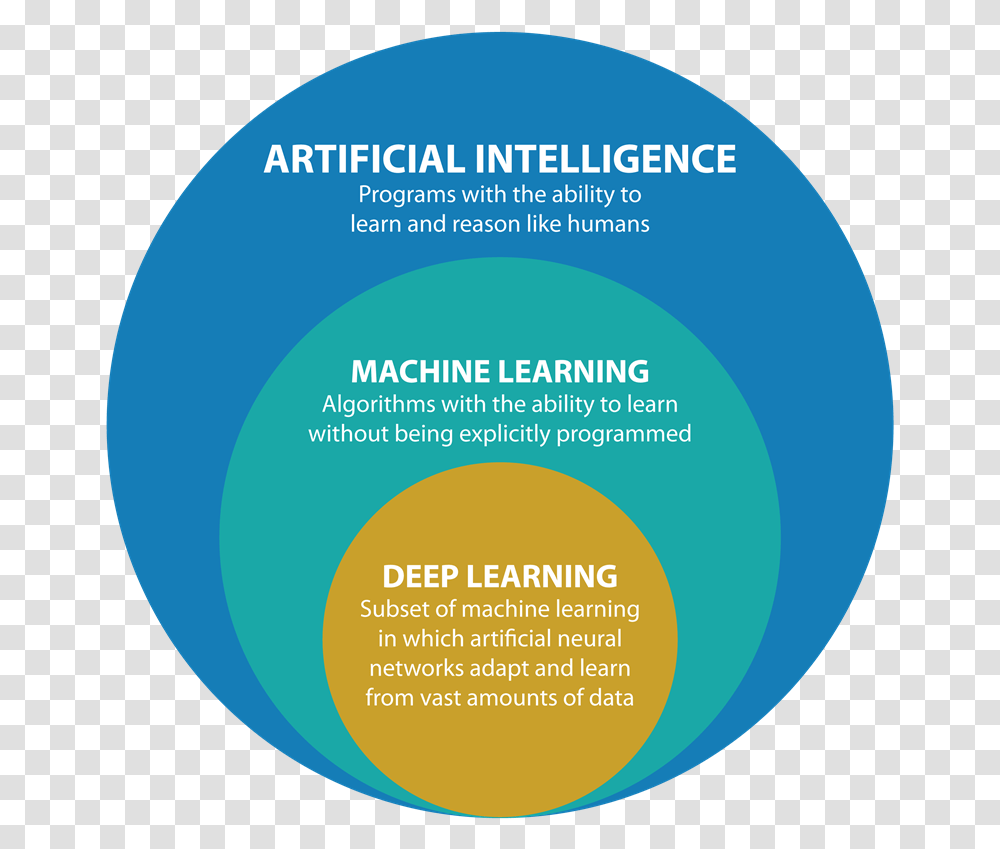 Ai Ml Deep Learning, Sphere, Poster, Advertisement, Flyer Transparent Png