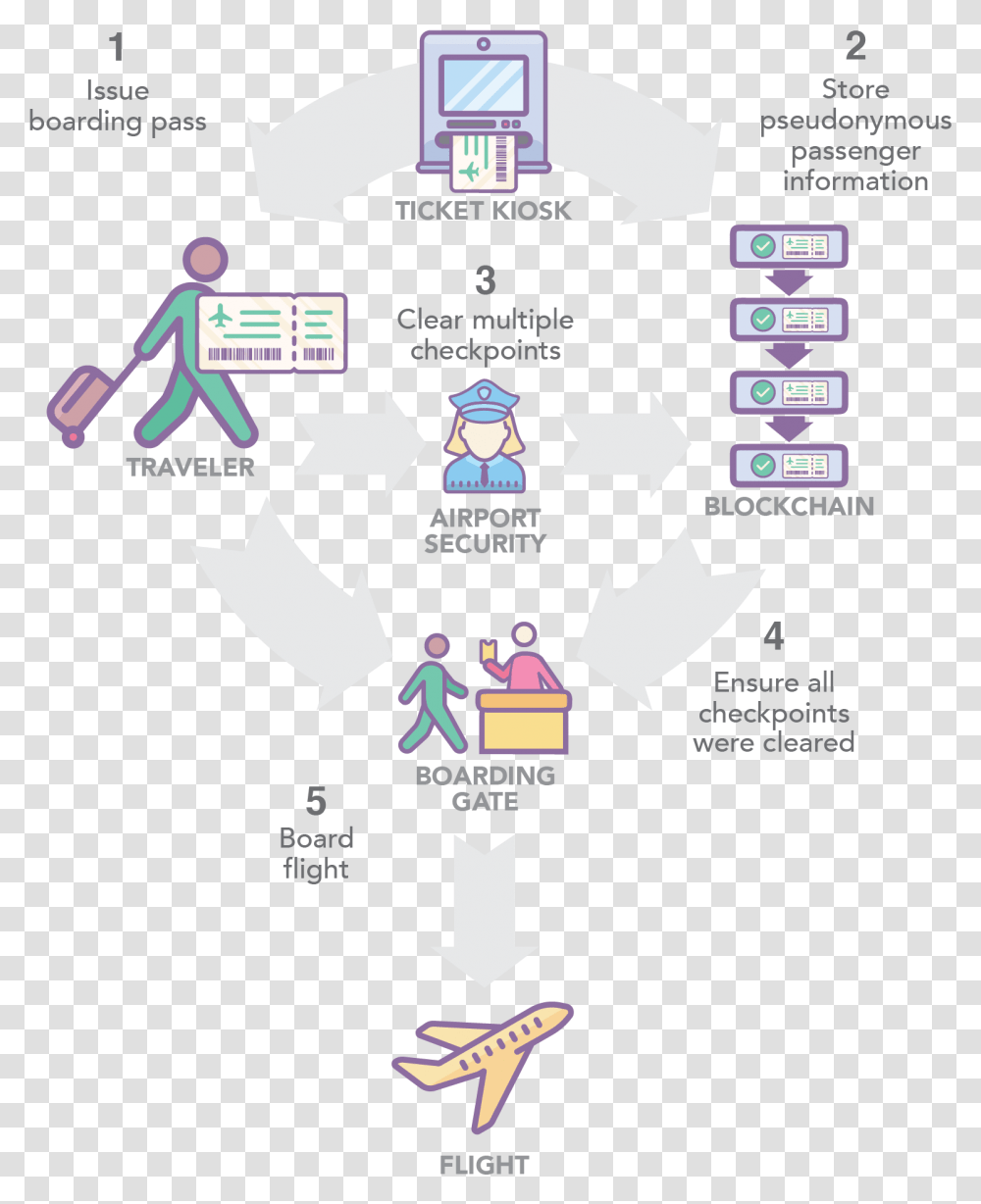 Airport Blockchain, Recycling Symbol, Paper, Poster, Advertisement Transparent Png