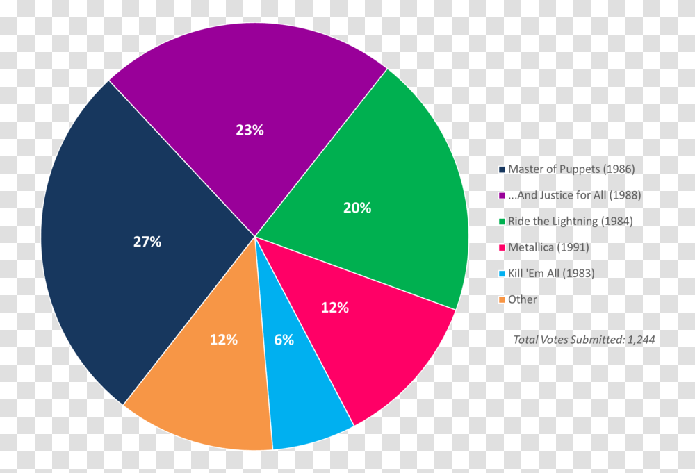 Albumism Readerspoll Results Metallica Chart Circle, Diagram, Plot, Sphere Transparent Png