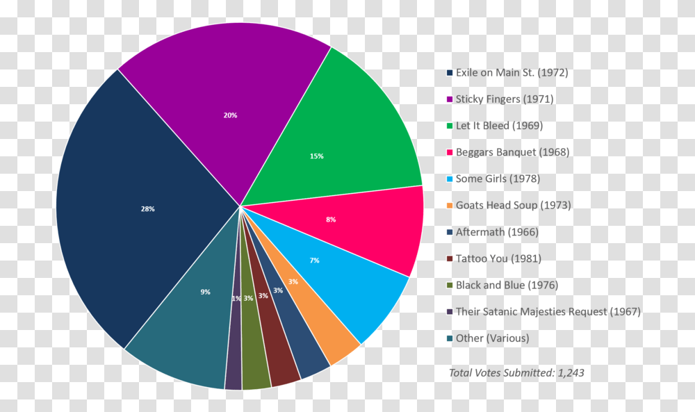 Albumism Readerspoll Results Rollingstones Chart Circle, Plot, Diagram, Sphere Transparent Png