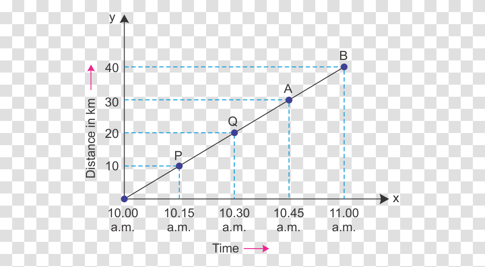 All Types Of Distance Time Graph, Plot, Diagram, Number Transparent Png