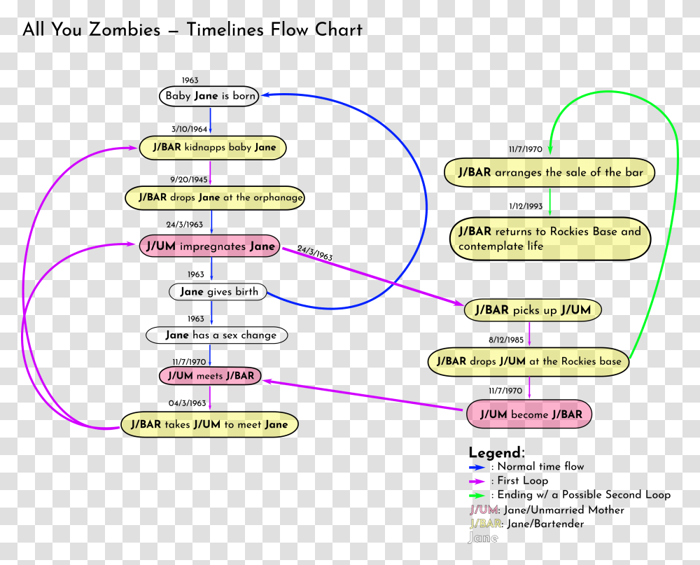 All You Zombies Chart, Number, Diagram Transparent Png