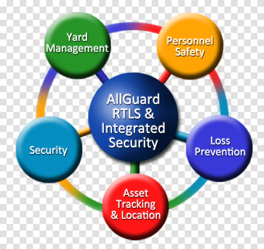 Allguard Integrated Security Circle, Balloon, Diagram, Network Transparent Png