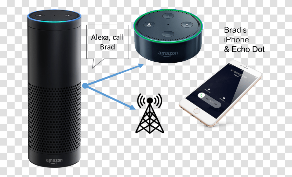 Amazon Alexa Bot Signitysolutions Amazon Alexa Call, Mobile Phone, Electronics, Cell Phone, Shaker Transparent Png