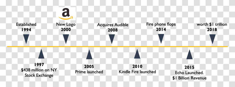 Amazon Design Timeline Triangle, Outdoors, Nature, Plot, Diagram Transparent Png
