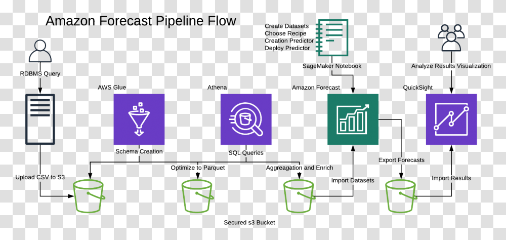 Amazon Forecast Architecture, Label, Plot, Diagram Transparent Png