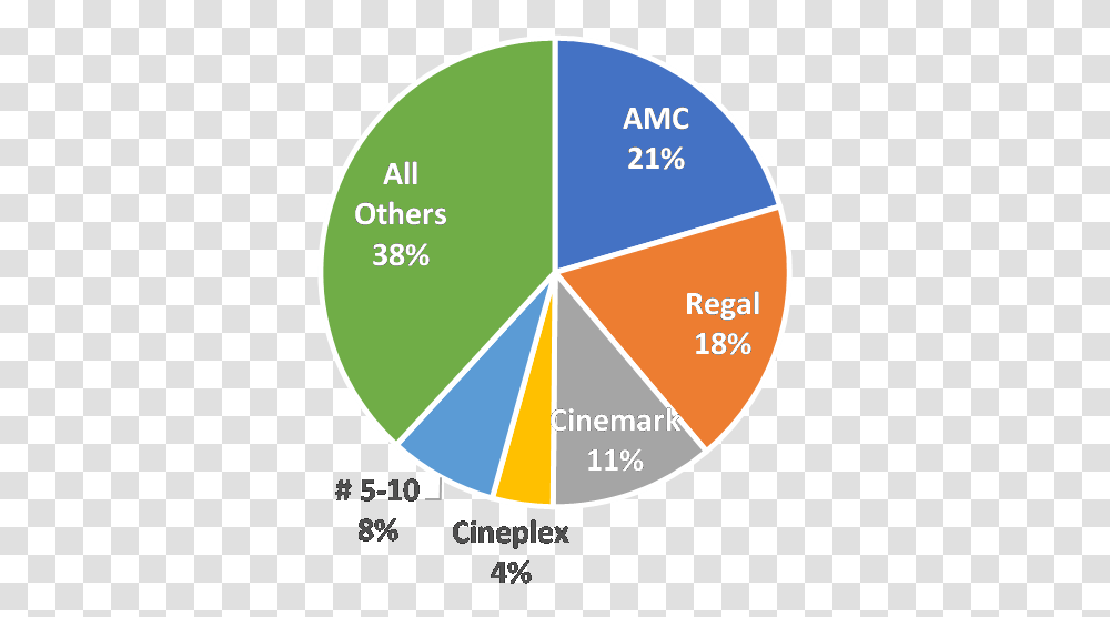 Amc Regal Cinemark Market Share, Label, Number Transparent Png