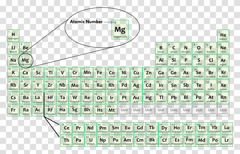 American Periodic Table, Number, Plot Transparent Png