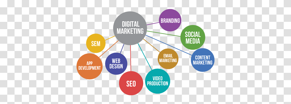 An Easy Guide To Digital Marketing That Heart Coffee, Network, Building, Diagram, Graphics Transparent Png