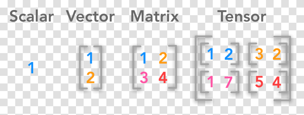 An Example Of A Scalar A Vector A Matrix And A Tensor Linear Algebra For Machine Learning, Number, Alphabet Transparent Png