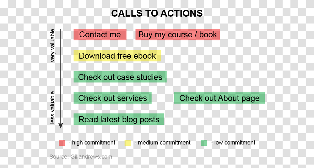 An Example Of All Possible Call To Actions To Consider Steps Before Call To Action, Number, Pac Man Transparent Png