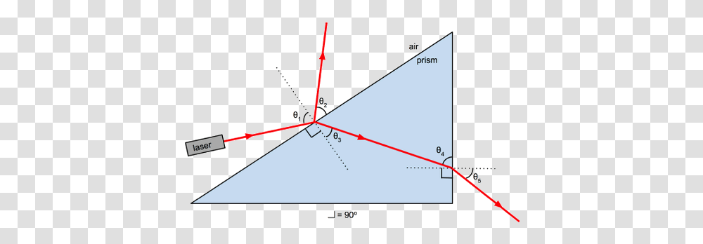 An Experiment With Light Rays And A Prism Practice Khan Diagram, Triangle, Plot, Outdoors, Nature Transparent Png