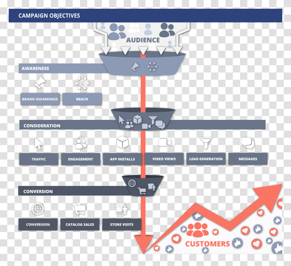 An Illustration Of A Funnel Showing Three Stages Of All Facebook Campaign Objectives, Scoreboard, Diagram, Network Transparent Png