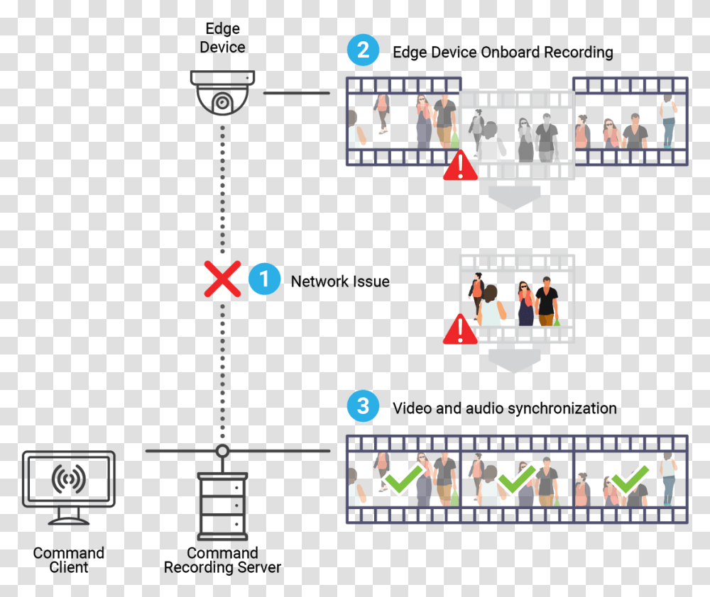 An Illustration Showing How March Networks Cameras March Networks Shadow Archiving, Person, Human, Super Mario Transparent Png