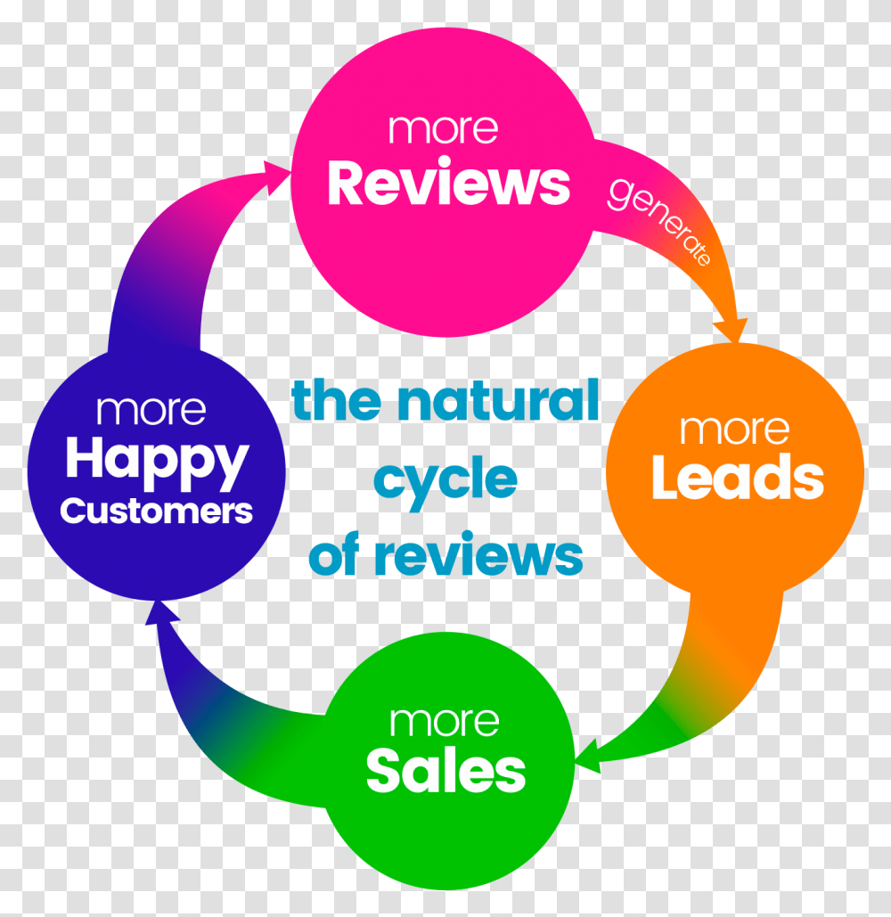 An Infographic Showing The Natural Cycle Of Reviews Circle, Vegetation, Plant, Word Transparent Png