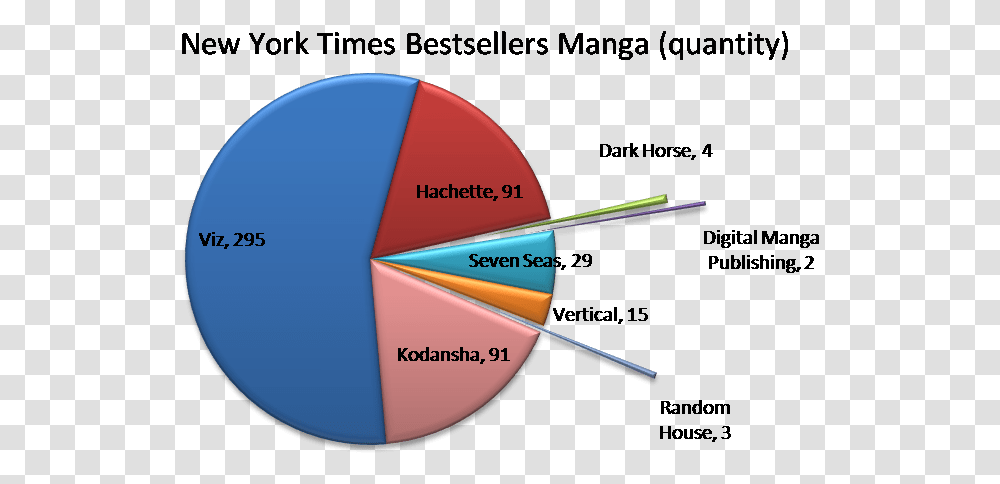 Analysis New York Times Bestsellers Graphic Books Manga Most Common Cancer, Diagram, Tape, Plot Transparent Png