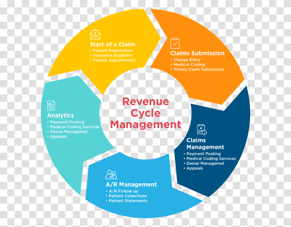 Analyzing The Revenue Cycle Rcm In Medical Billing, Diagram, Sphere, Word, Plot Transparent Png