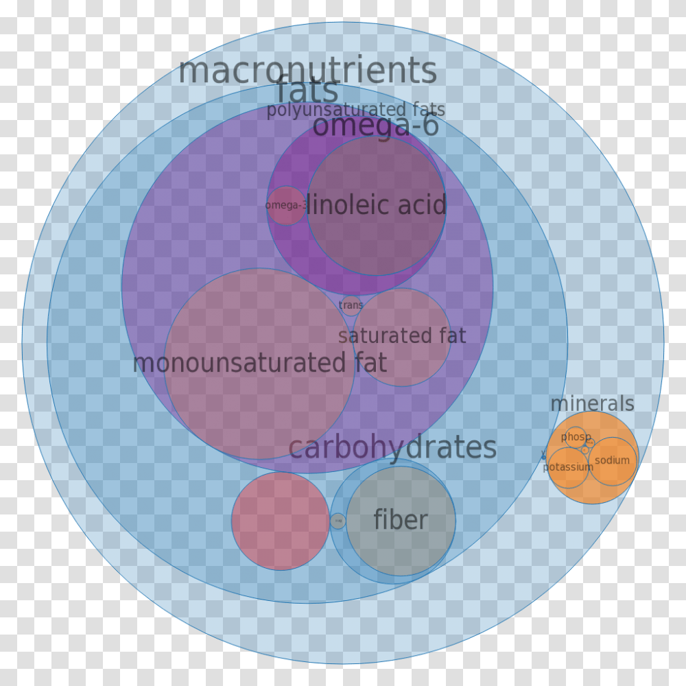 And Micronutrients In Mcdonald's Hash Browns Circle, Sphere, Diagram, Disk, Plot Transparent Png
