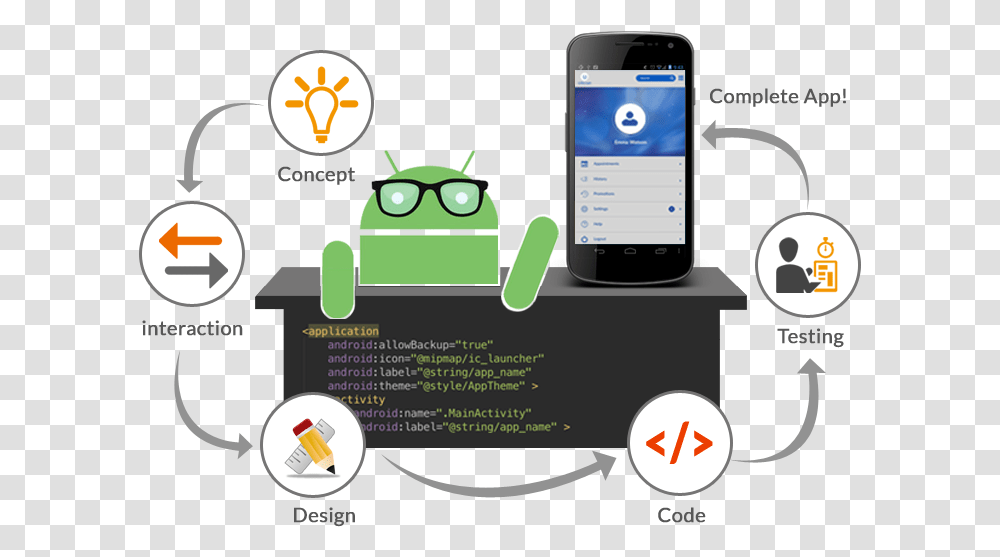 Android App Development, Mobile Phone, Electronics, Cell Phone Transparent Png