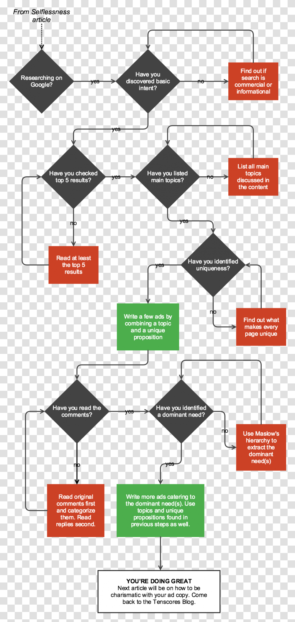 Animated Flow Chart Gif, Diagram, Plot, Plan Transparent Png