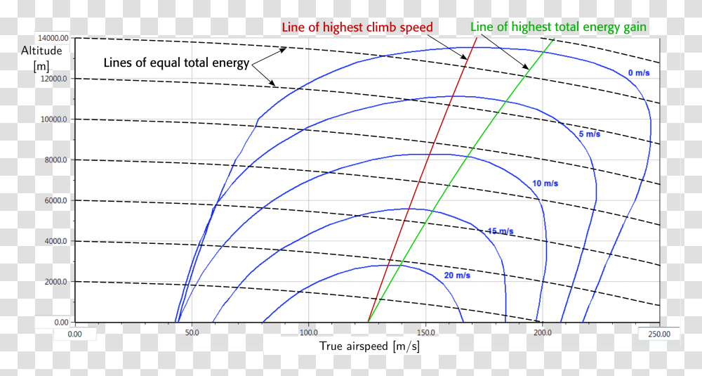 Anime Speed Lines Aircraft Climb Rate, Plot, Diagram, Measurements Transparent Png