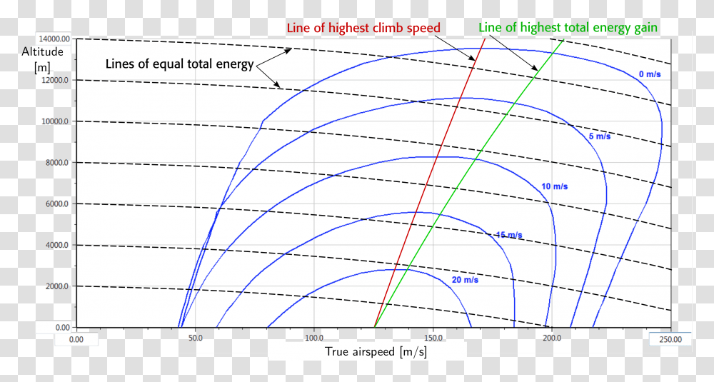 Anime Speed Lines Rate Of Climb Vs Speed Aircraft Rate Of Climb, Plot, Text, Diagram, Measurements Transparent Png