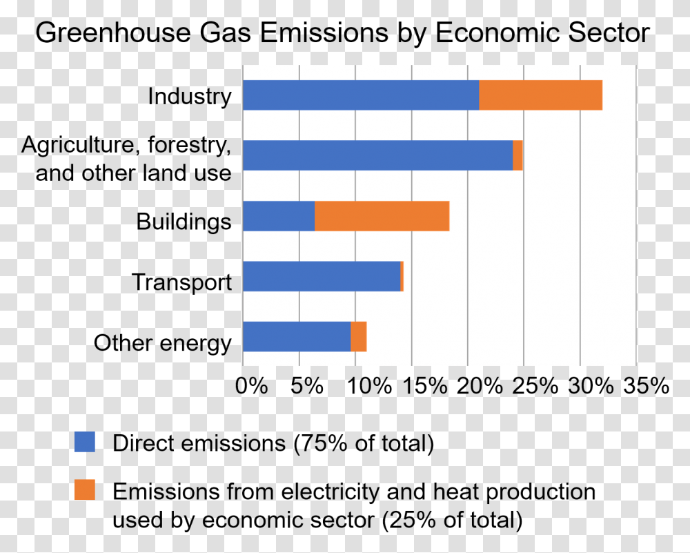 Annual Greenhouse Gas Emissions By Sector In 2010 Agriculture Impacting Climate Change, Word, Number Transparent Png
