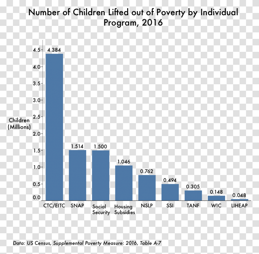 Anti Poverty Measures Graph, Logo, Trademark Transparent Png