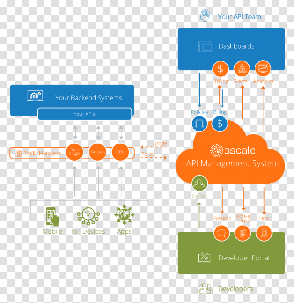 Api Management Architecture, Electronics, Computer, Network Transparent Png