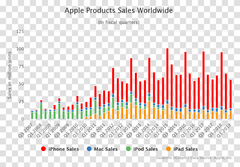 Apple Product Sales 2018, Plot, Number Transparent Png