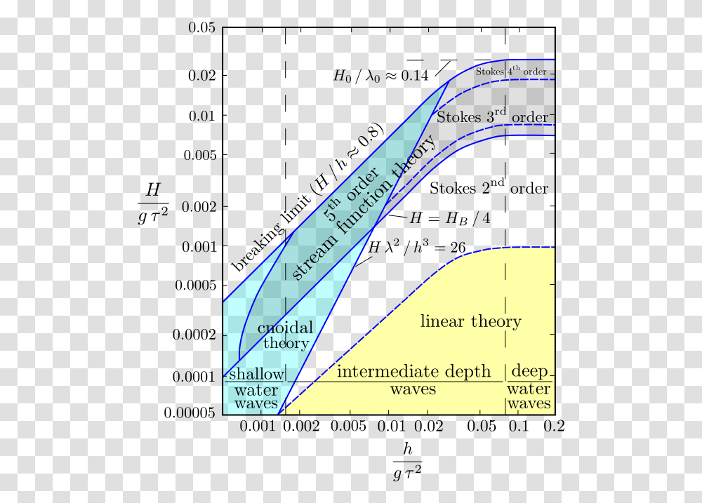 Applicability Of Wave Theories, Plot, Metropolis, Building, Label Transparent Png