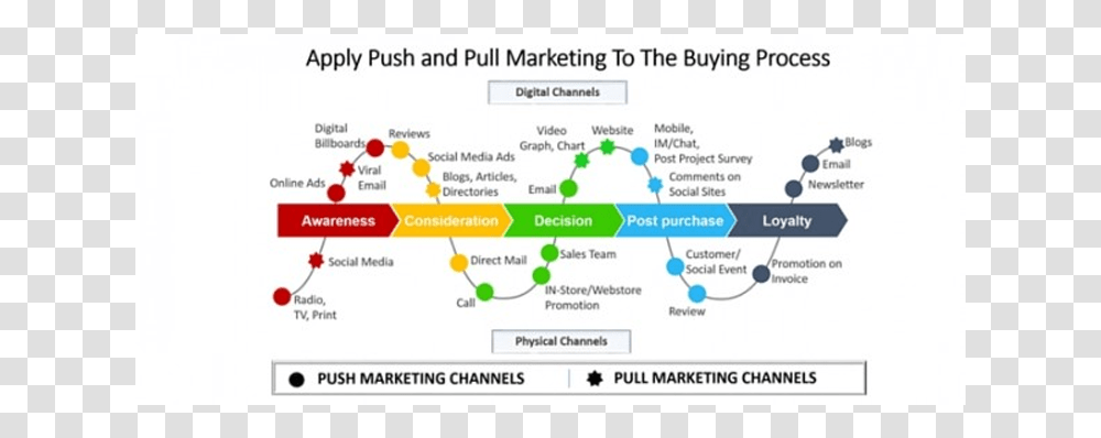 Apply Push And Pull Marketing To The Buying Process, Menu, Plot, Diagram Transparent Png