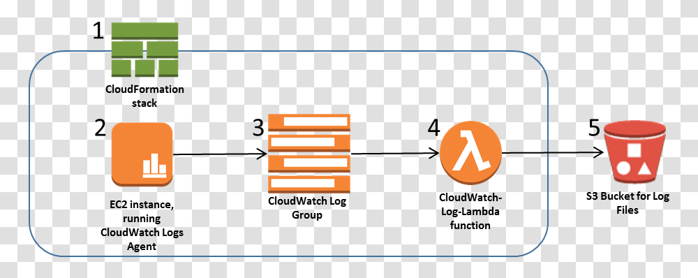 Architecture Diagram Cloudwatch Logs Architecture, Pac Man, Mailbox, Letterbox Transparent Png