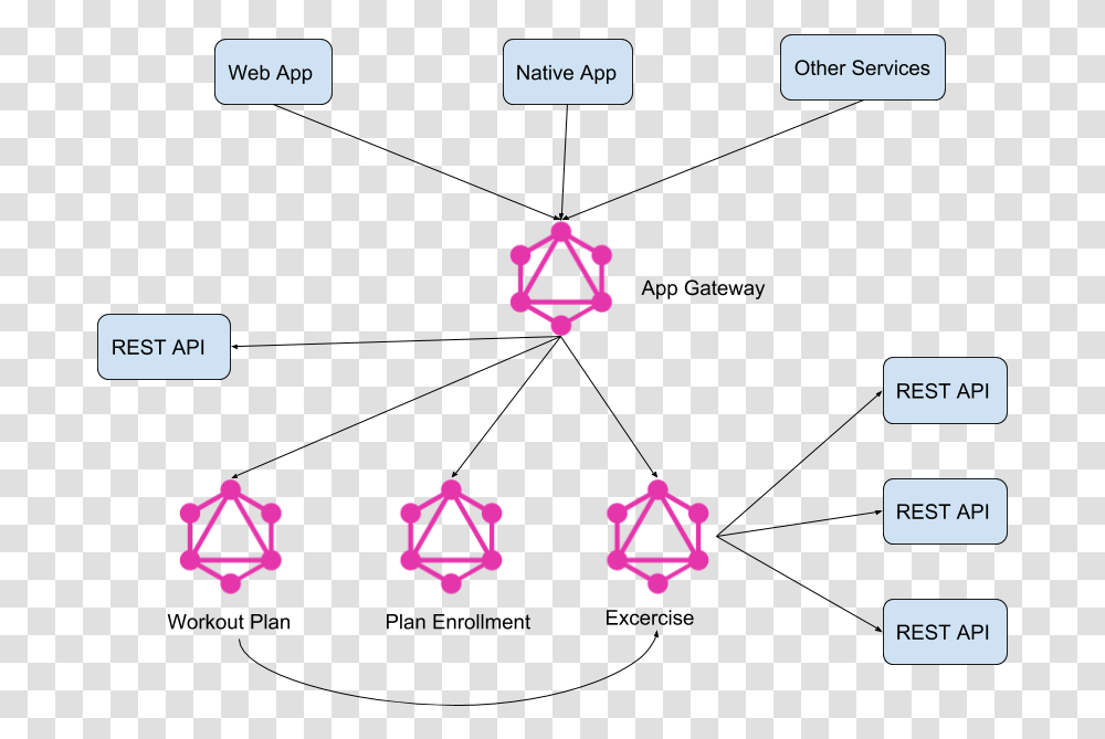 Architecture Of A Workout App Mixing Graphql And Rest Graphql, Star Symbol, Number Transparent Png