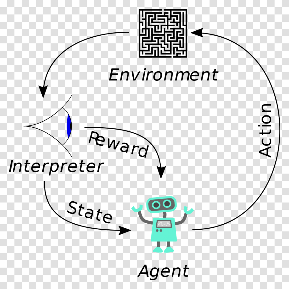 Archivo Reinforcement Diagram Wikipedia Reinforcement Learning, Robot, Minecraft Transparent Png