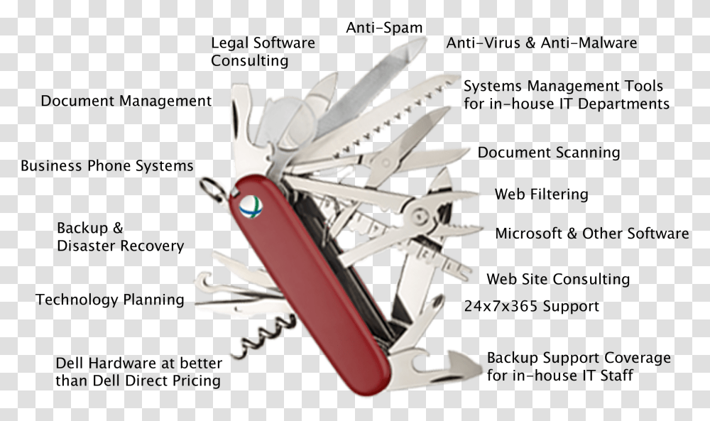 Army Knife Background Copy Swiss Army Penknife Copy, Weapon, Weaponry, Blade, Letter Opener Transparent Png