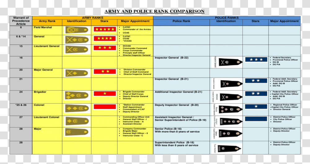 Army Ranks Army And Police Rank Compare, Word, Number Transparent Png