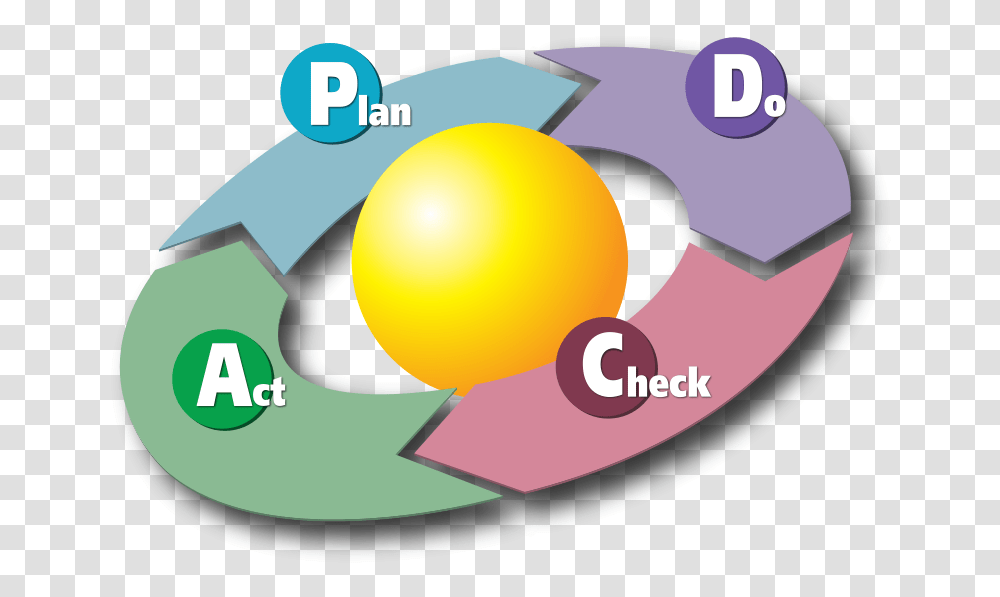 Arrows Pointing In A Circle Plan Do Check Act Gif, Sphere, Ball Transparent Png
