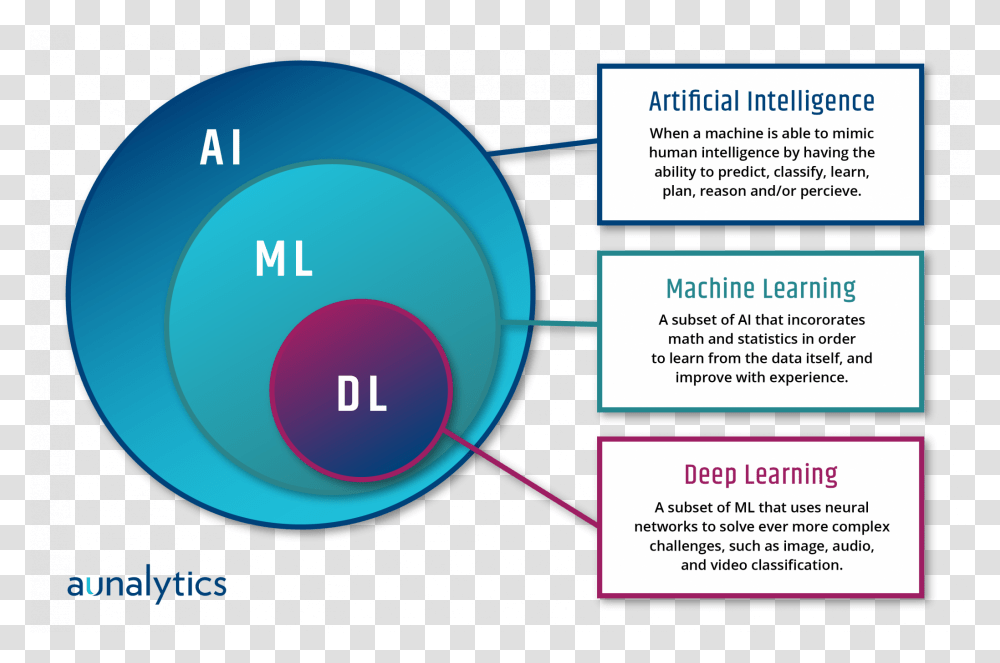 Artificial Intelligence Machine Learning, Outdoors, Nature, Diagram, Outer Space Transparent Png