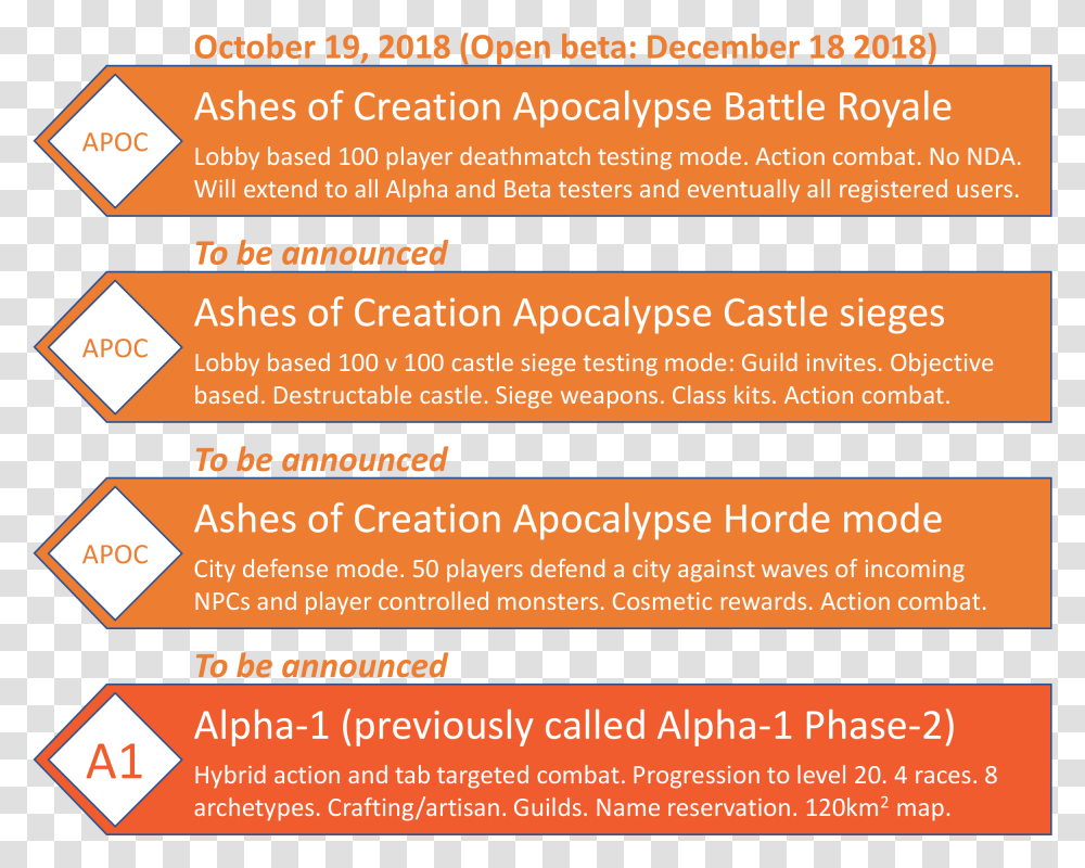 Ashes Of Creation Timeline, Advertisement, Poster, Flyer, Paper Transparent Png