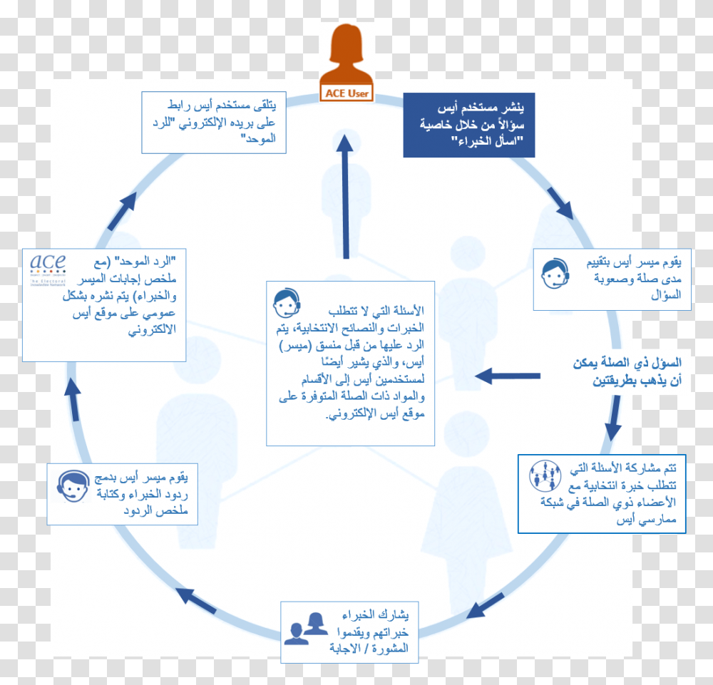 Ask Diagram, Plot, Word, White Board, Text Transparent Png