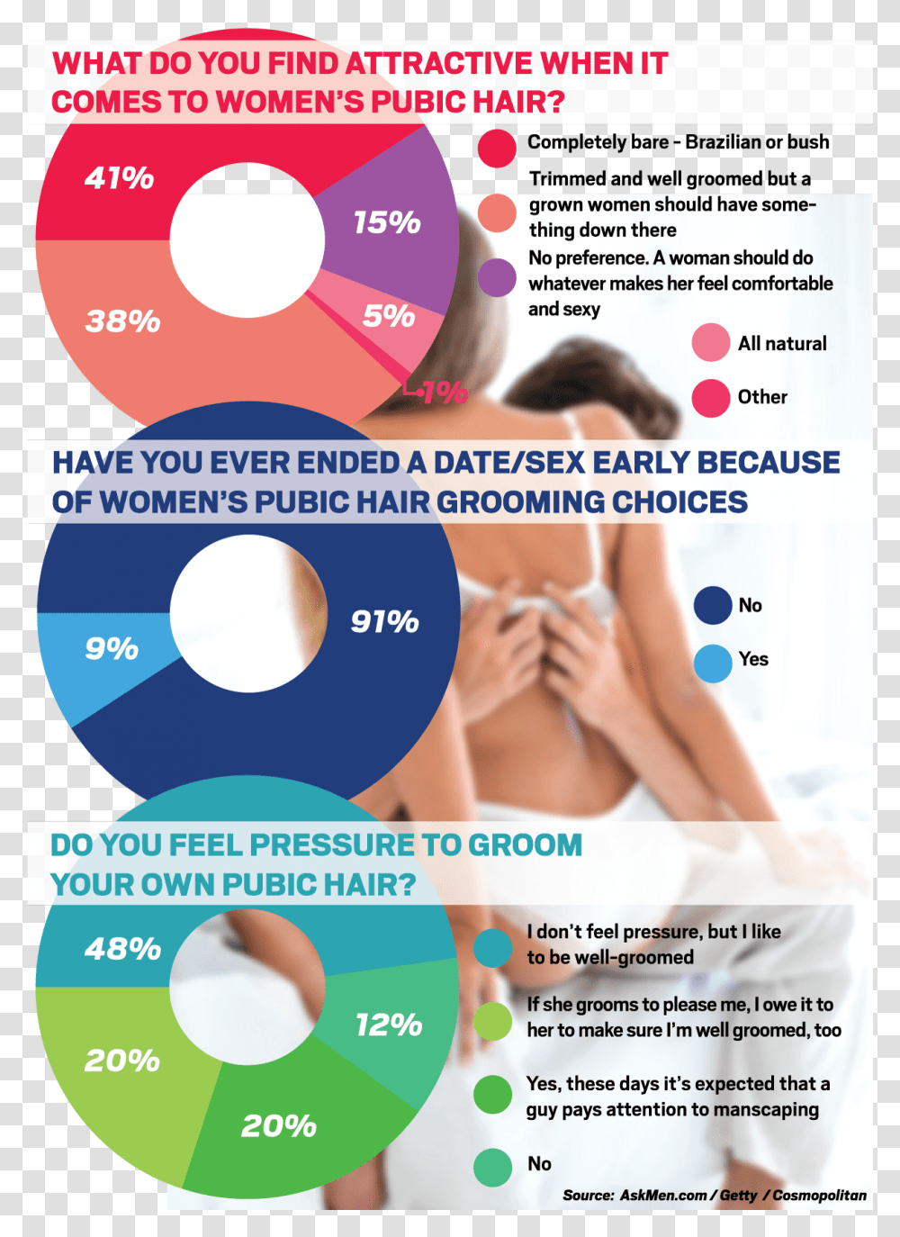Askmencom Survey Reveals What Men Think Of Women's Pubic Do Women Like Pubic Hair, Advertisement, Poster, Flyer, Paper Transparent Png